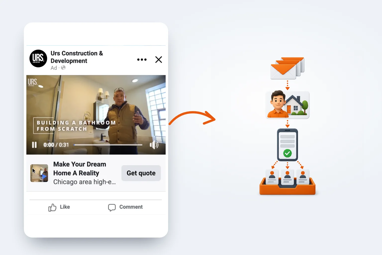The URS ad, with an arrow to the strategy: client emails, a homeowner persona, an instant quote form, leads