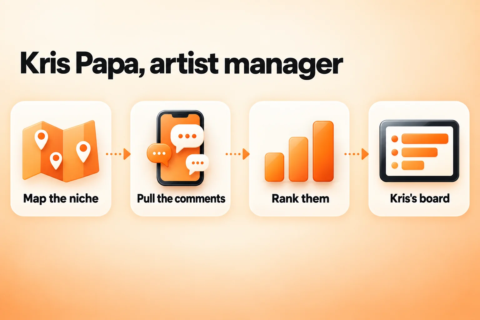 Kris Papa, artist manager: map the niche, pull the comments, rank them, Kris's board